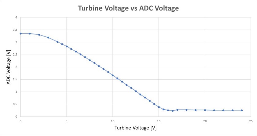 Turbine vs ADC bad graph